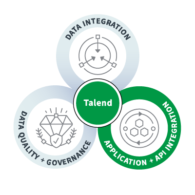 Talend API