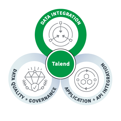 Talend Integration