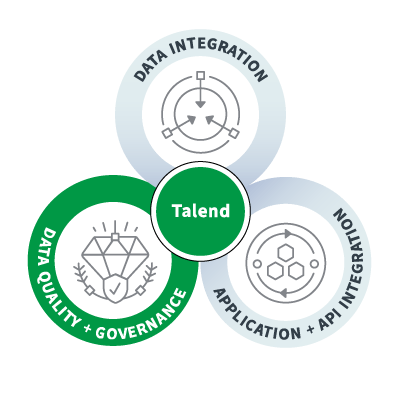 Talend Data Quality